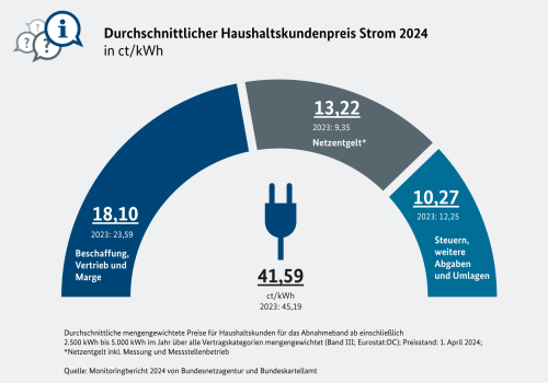 Beispielhafte Preisaufteilung einer Kilowattstunde.